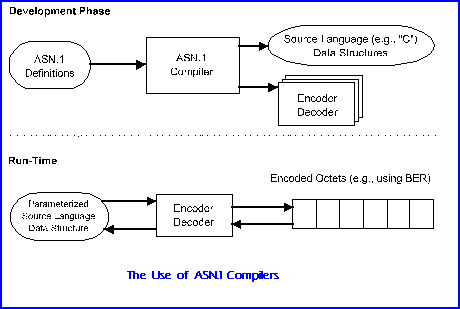 Asn1 encoding routines